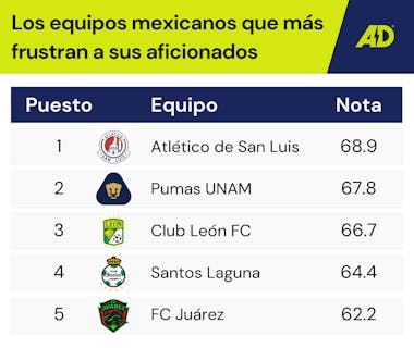 Los Equipos Mexicanos Que Más Frustran a Sus Aficionados