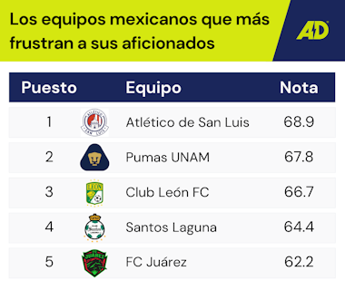 Los Equipos Mexicanos Que Más Frustran a Sus Aficionados 