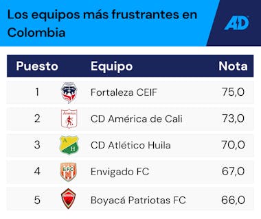 Los Equipos Más Frustrantes En Colombia